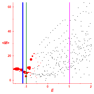 Peres lattice <M>